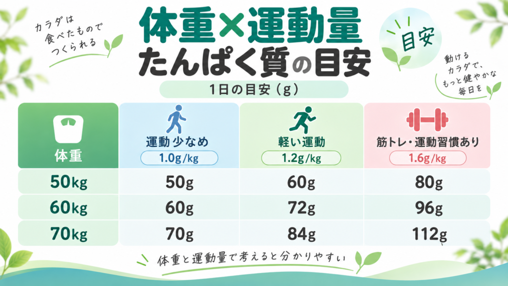 体重と運動量から1日に必要なたんぱく質量を考える