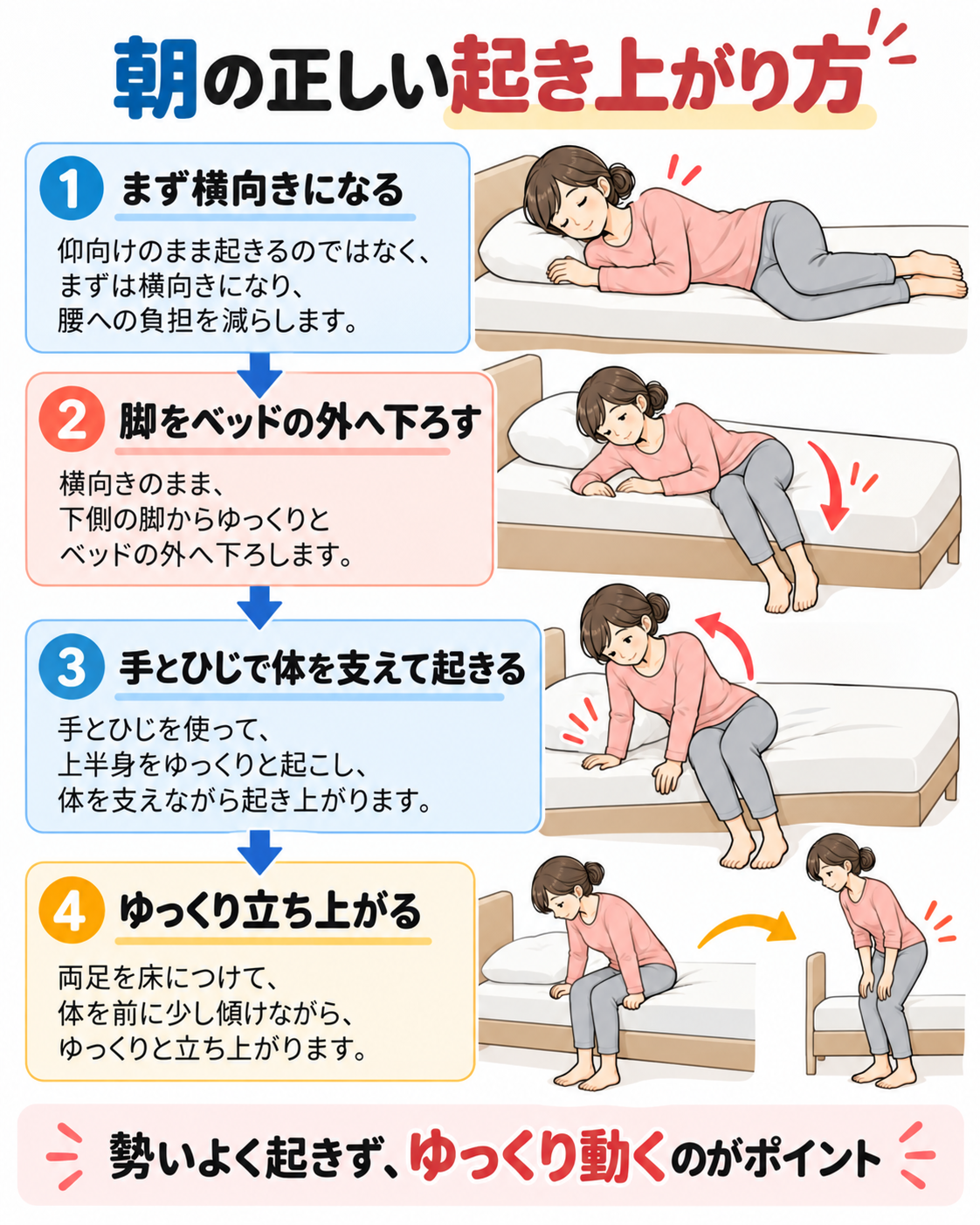 朝の腰痛を防ぐための正しい起き上がり方を解説した図