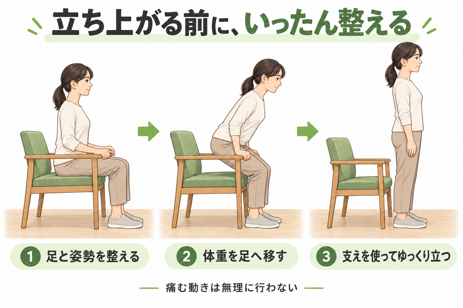 足と姿勢を整え、体重を足へ移し、支えを使ってゆっくり立つ手順
