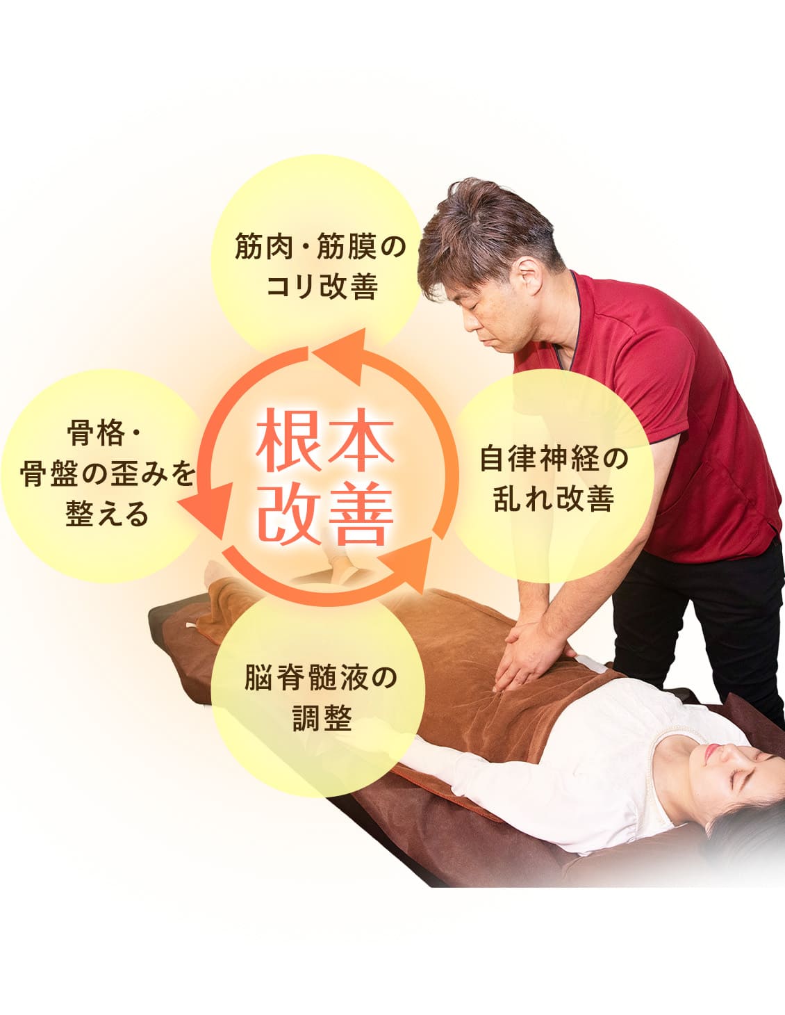 根本改善 筋肉・筋膜のコリ改善 自律神経の乱れ改善 脳脊髄液の調整 骨格・骨盤の歪みを整える