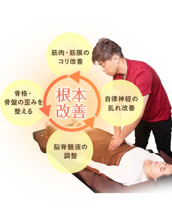 根本改善 筋肉・筋膜のコリ改善 自律神経の乱れ改善 脳脊髄液の調整 骨格・骨盤の歪みを整える