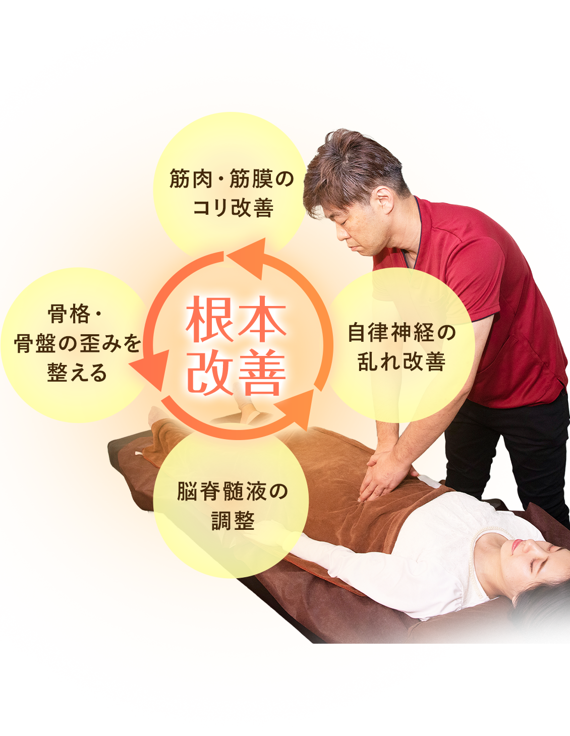 根本改善 筋肉・筋膜のコリ改善 自律神経の乱れ改善 脳脊髄液の調整 骨格・骨盤の歪みを整える