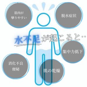 水不足が起こると筋肉のつりやすさ、脱水症状、集中力低下、肌の感想、消化不良・便秘等が起こります。