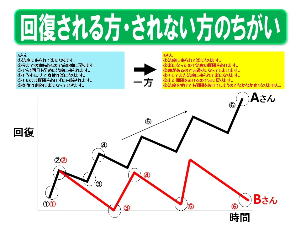 整体での回復曲線