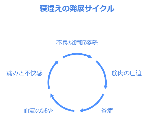 寝違えのサイクル