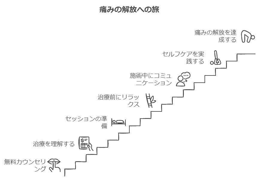 痛みからの解放のステップを解説した画像