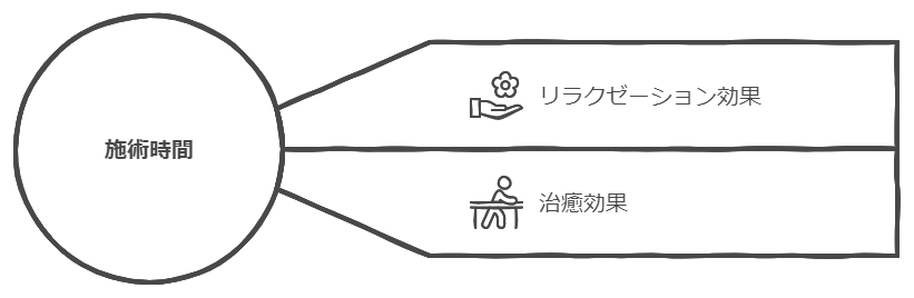 施術時間とリラクゼーションと治療効果