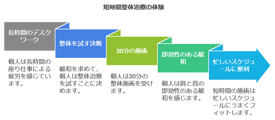 短時間整体の体験