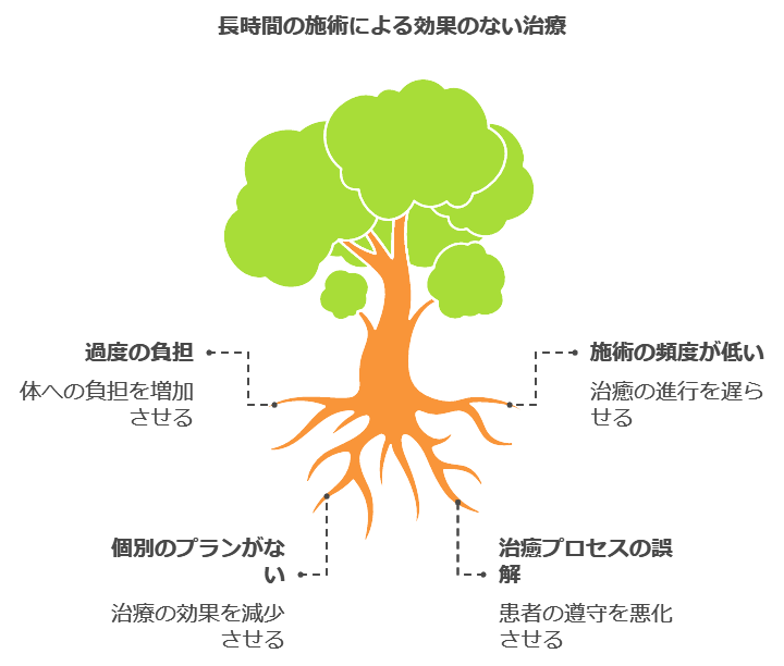 長い時間の施術は効果がない