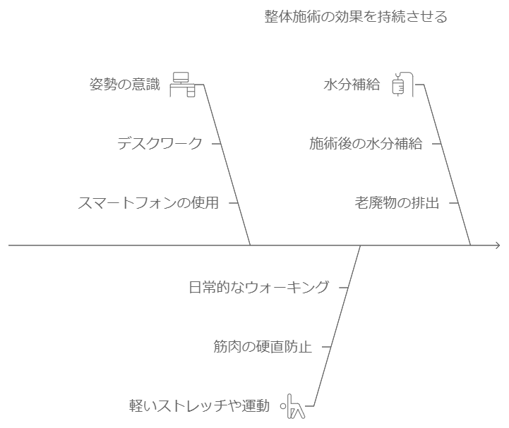 施術効果を持続させる方法