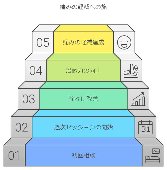 痛みの軽減のステップ