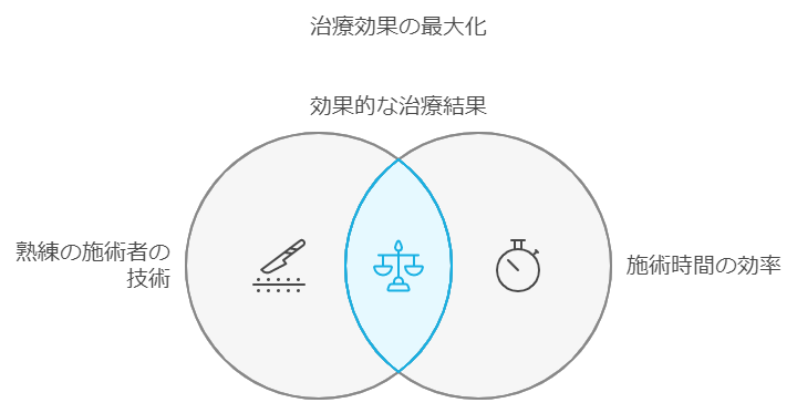 治療効果の最大化