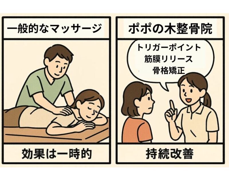 一般的kなマッサージと高座渋谷ポポの木整骨院の効果の違いについて説明した漫画画像