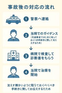 交通事故後の流れの図