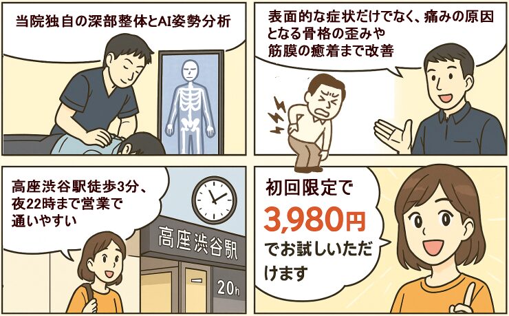 痛みの原因となる骨格の歪みや 筋膜の癒着まで改善