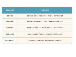 五十肩に関する運動連鎖