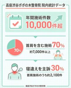 首肩の施術に対しての寝違え施術の割合の統計図