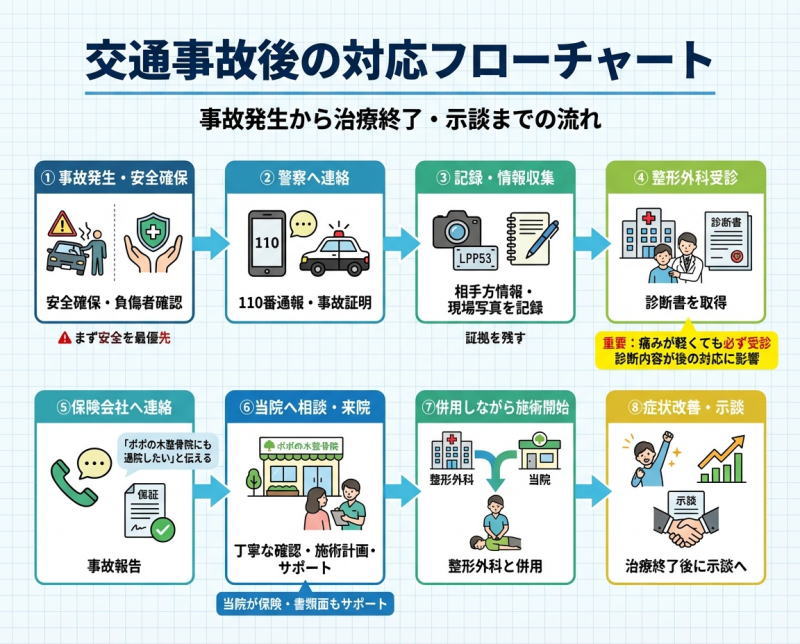 事故直後〜治療完了までの流れ: フローチャート(図解)
